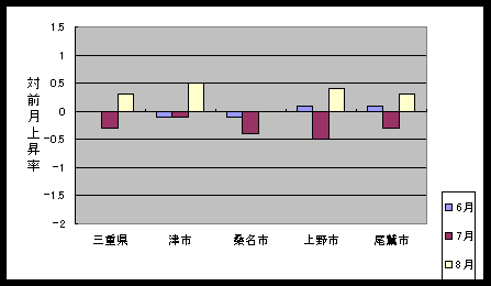 図　総合指数の対前月上昇率