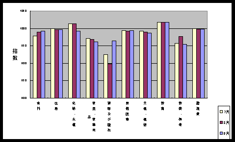図 最近３ケ月の１０大費目の三重県指数の動向