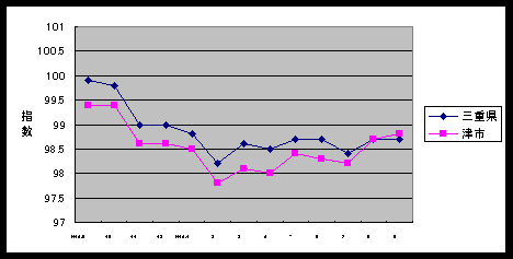 図 この１年間の総合指数の比較