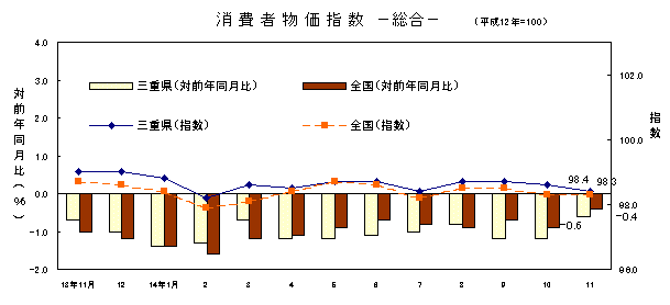 図 消費者物価指数 -総合-