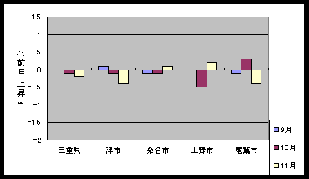 図 最近３ケ月の総合指数の対前月比上昇率