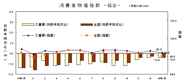 図 消費者物価指数 -総合-