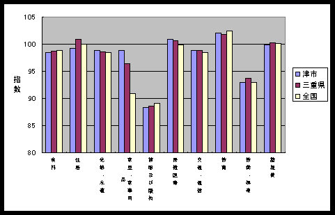 平成15年2月の全国・三重県・津市の１０大費目指数です。家具・家事用品などで差がついています。（高い順に津市・三重県・全国）