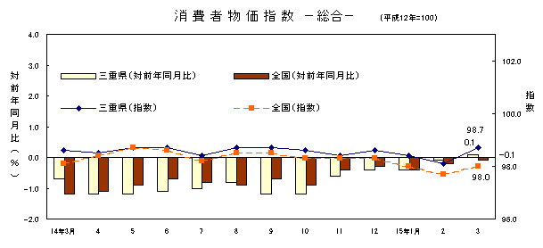 平成15年3月の総合の指数です。三重県は98.7、全国は98.0でした。