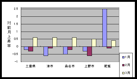 三重県と県内４市の総合指数の、ここ３ヶ月間の対前月上昇率です。今月は全市で上昇しています。