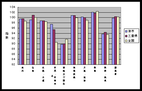 平成15年3月の全国・三重県・津市の１０大費目指数です。家具・家事用品などで差がついています。（高い順に津市・三重県・全国）