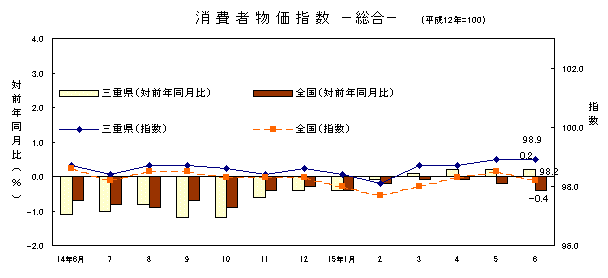 平成15年6月の総合の指数です。三重県は98.9、全国は98.2でした。