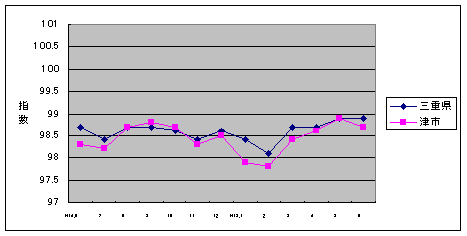 この1年間の三重県と津市の総合指数値です。三重県の指数の方が若干高くなっています。