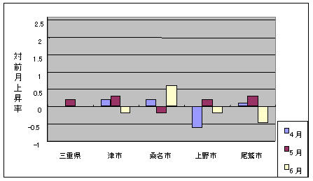 三重県と県内4市の総合指数の、ここ3ヶ月間の対前月上昇率です。桑名市が上昇し、上野市が下降する傾向にあります。