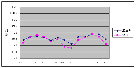 この1年間の三重県と津市の総合指数値です。双方ともほぼ同じ動きで変動しています。