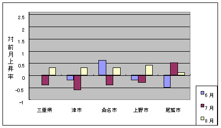 三重県と県内４市の総合指数の、ここ３ヶ月間の対前月上昇率です。桑名市の変動幅が他市より大きくなっています。