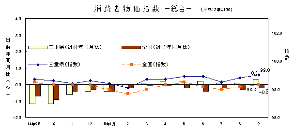 平成15年９月の総合の指数です。三重県は99.0、全国は98.3でした。