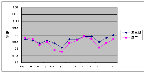 この1年間の三重県と津市の総合指数値です。津市の方がやや低くなっています。