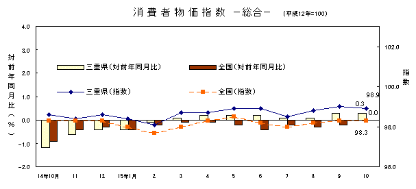 平成15年10月の総合の指数です。三重県は98.9、全国は98.3でした。