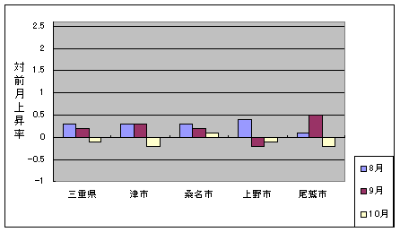 三重県と県内４市の総合指数の、ここ３ヶ月間の対前月上昇率です。今月は桑名市を除いて下落しています。