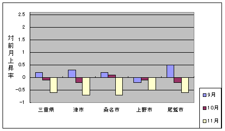 三重県と県内４市の総合指数の、ここ３ヶ月間の対前月上昇率です。今月は全市で下落しています。