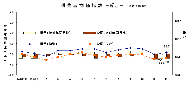 平成15年1２月の総合の指数です。三重県は98.5、全国は97.9でした。