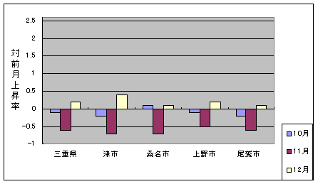 三重県と県内４市の総合指数の、ここ３ヶ月間の対前月上昇率です。今月は全市で上昇しています。