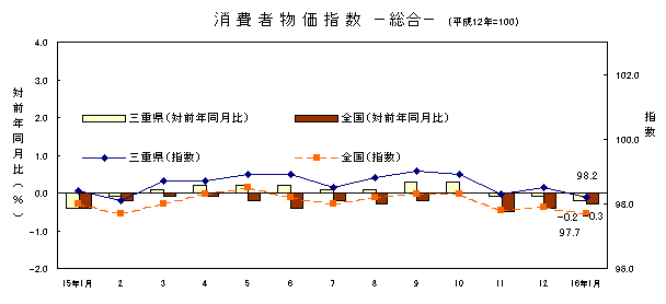 平成１６年1月の総合の指数です。三重県は98.2、全国は97.7でした。