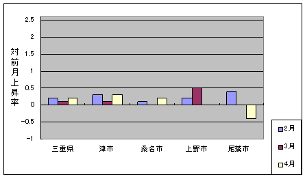 三重県と県内４市の総合指数の、ここ３ヶ月間の対前月上昇率です。今月は県平均、津市、桑名市では上昇、上野市は前月と同じ、尾鷲市は下落しています。