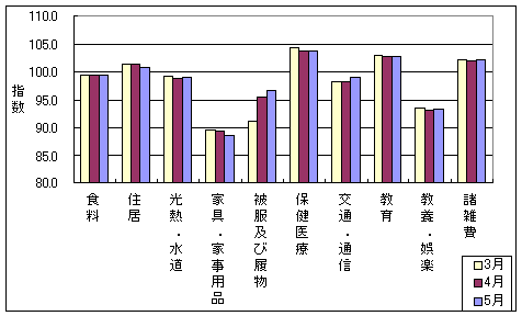 10大費目の最近3ヶ月の三重県の指数の動向です。今月は被服及び履物などが上昇傾向にあります。