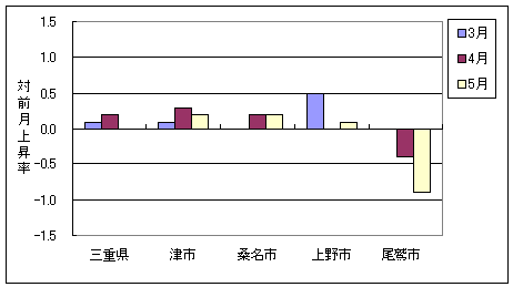 三重県と県内４市の総合指数の、ここ３ヶ月間の対前月上昇率です。今月は県平均は前月と同じ、津市、桑名市、上野市では上昇、尾鷲市は下降しています。