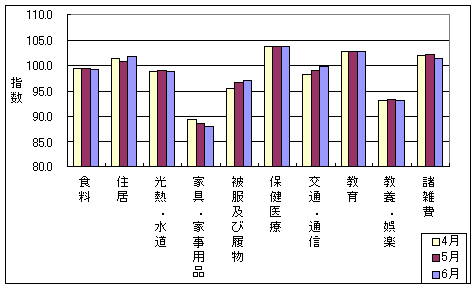 三重県の10大費目の指数の最近3ヶ月の動向です。今月は交通・通信、被服及び履物などが前月に続き上昇傾向にあります。