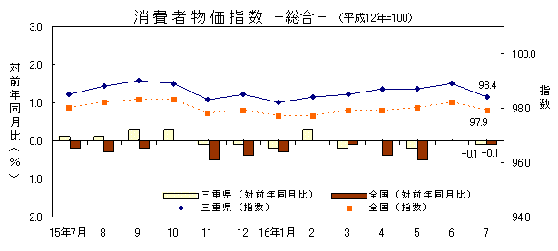 平成16年7月の消費者物価指数（総合）の指数です。三重県は98.4、全国は97.9でした