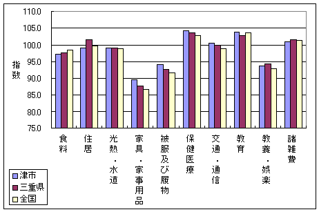 平成16年7月の、全国・三重県・津市の１０大費目指数です。家具・家事用品、被服及び履物などで差がついています。（高い順に津市・三重県・全国）