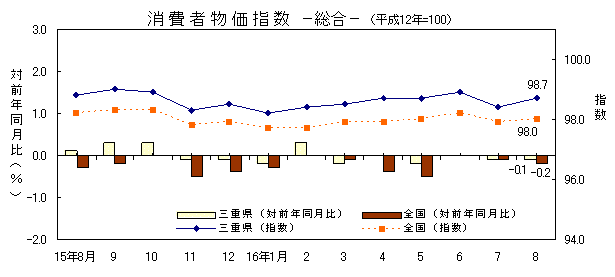 平成16年8月の消費者物価指数（総合）の指数です。三重県は98.7、全国は98.0でした