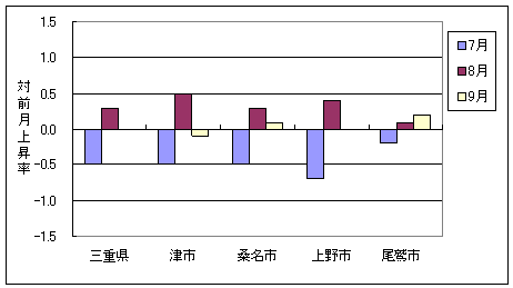 三重県と県内４市の総合指数の、ここ３ヶ月間の対前月上昇率です。今月は津市が下落、桑名・尾鷲市が上昇、上野市は横ばいです。