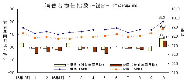 平成16年10月の消費者物価指数の総合の指数です。三重県は99.6、全国は98.8でした。