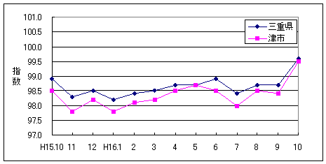 この1年間の三重県と津市の総合指数値です。津市の方がやや低く推移しています。