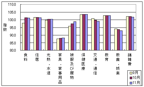 10大費目の最近3ヶ月の三重県の指数の動向です。前月に続き食料が高い、また、被服及び履物が上昇、交通通信が下落傾向。