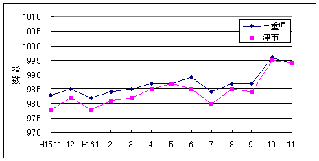 この1年間の三重県と津市の総合指数値です。津市の方がやや低く推移しています。11月は三重県・津市とも99.4でした。