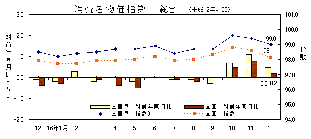 平成16年12月の消費者物価指数の総合の指数です。三重県は99.0、全国は98.1でした。