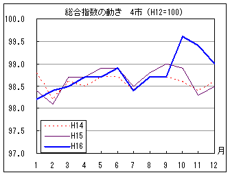 総合指数の動きを年で比較しています。16年10,11 ,12月は前年を上回っています。