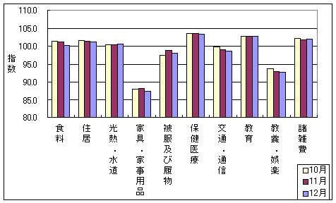 10大費目の最近3ヶ月の三重県の指数の動向です。前月に比べ食料はやや下落しました。