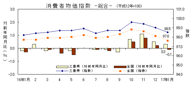 平成17年1月の消費者物価指数の総合の指数です。三重県は98.5、全国は97.6でした。