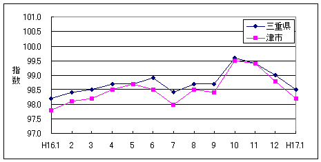 この1年間の三重県と津市の総合指数値です。津市の方がやや低く推移しています。