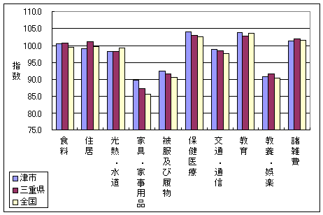 平成17年1月の、全国・三重県・津市の10大費目指数です。家具・家事用品、被服及び履物などで差がついています。（指数が高い順に津市・三重県・全国）