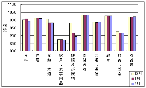 10大費目の最近3ヶ月の三重県の指数の動向です。前月に比べ被服及び履物、食料などが下落しています。