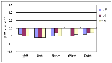 三重県と県内４市の総合指数の、ここ３ヶ月間の対前月上昇率です。2月は1月に続き4市とも下落しています。