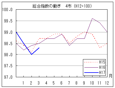 総合指数の動きを年で比較しています。17年3月の指数は前年、前々年同月を下回っています。