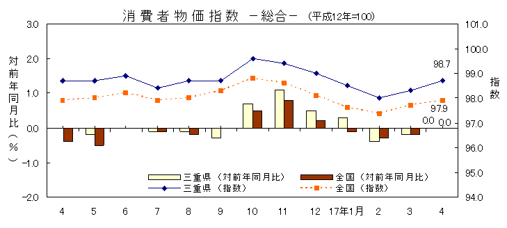 平成17年4月の消費者物価指数です。三重県は98.7、全国は97.9でした。