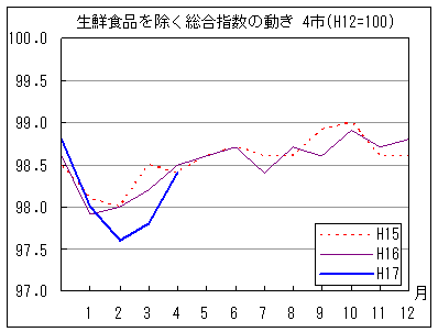 生鮮食品を除く総合指数の動きです。4月は前年同月を下回り、前々年同月と同水準です。