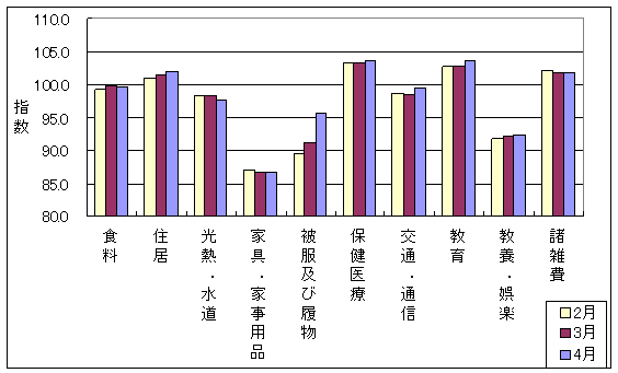 10大費目の最近3ヶ月の三重県の指数の動向です。前月に比べ住居、被服及び履物、保健医療、交通・通信、教育、教養・娯楽が上昇しており、食料、光熱・水道、家具・家事用品が下落しています。