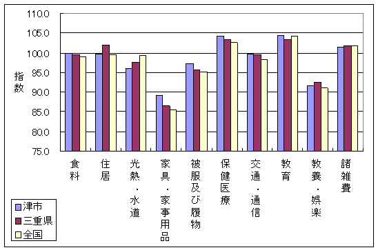 平成17年4月の、全国・三重県・津市の10大費目指数です。住居、家具・家事用品、保健医療などで差がついています。