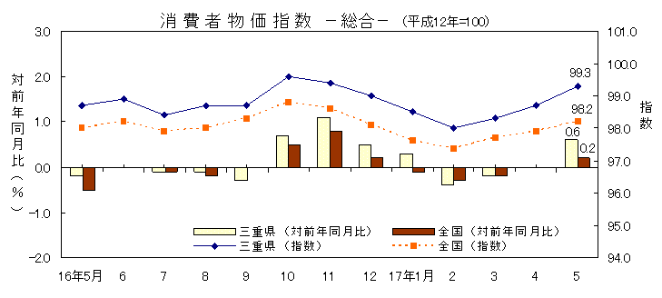 平成17年5月の消費者物価指数です。三重県は99.3、全国は98.2でした。