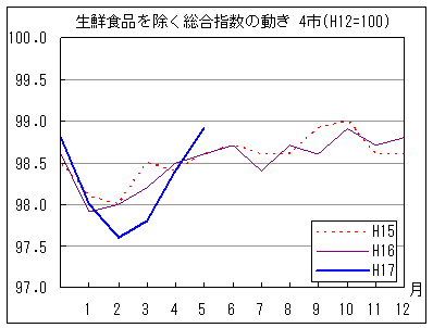 生鮮食品を除く総合指数の動きです。5月は前年、前々年同月上回っています。